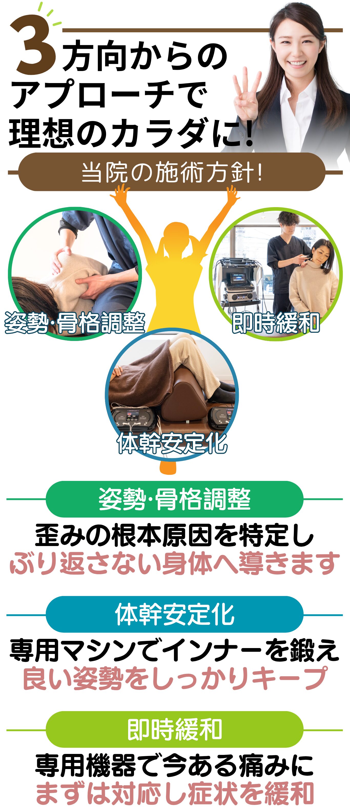 3方向からの アプローチで 理想のカラダに!